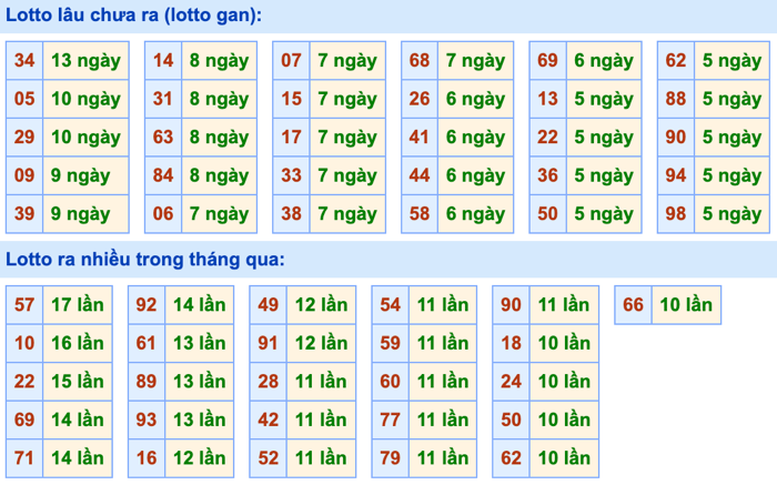 Thống kê lô gan Soi Cầu XSMB 1-5-2024
