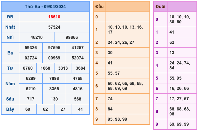 Kết Quả Soi Cầu XSMB 10-4-2024