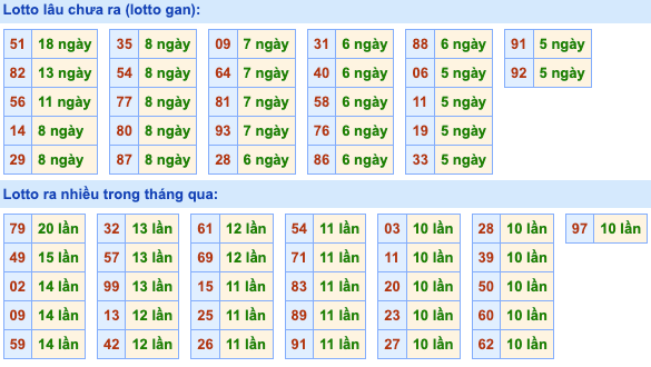 Thống kê lô gan Soi Cầu XSMB 11-4-2024