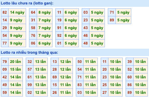 Thống kê lô gan Soi Cầu XSMB 12-4-2024