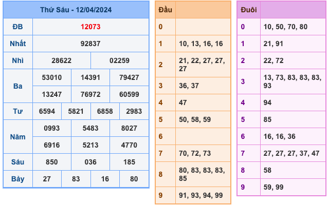 Kết Quả Soi Cầu XSMB 13-4-2024