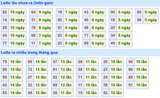 Thống kê lô gan Soi Cầu XSMB 13-4-2024