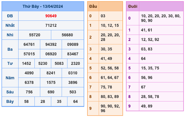 Kết Quả Soi Cầu XSMB 14-4-2024