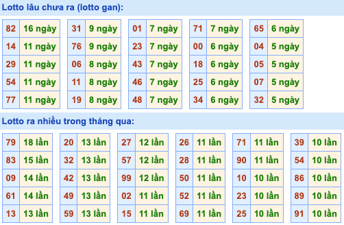 Thống kê lô gan Soi Cầu XSMB 14-4-2024