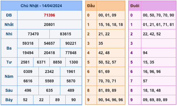 Kết Quả Soi Cầu XSMB 15-4-2024