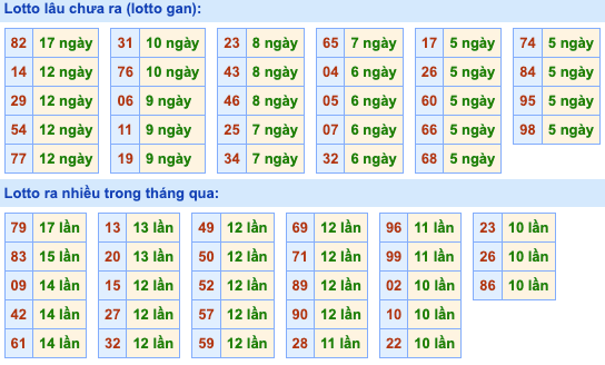 Thống kê lô gan Soi Cầu XSMB 15-4-2024