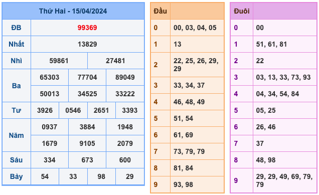 Kết Quả Soi Cầu XSMB 16-4-2024