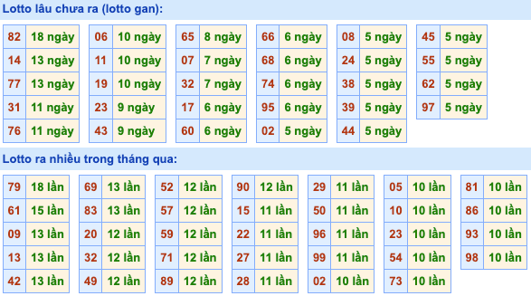 Thống kê lô gan Soi Cầu XSMB 16-4-2024
