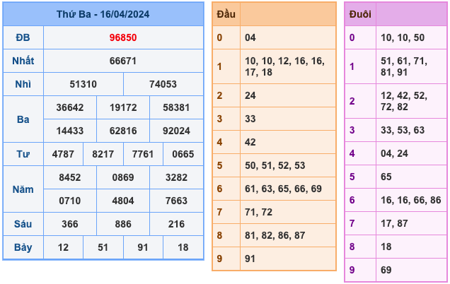 Kết Quả Soi Cầu XSMB 17-4-2024