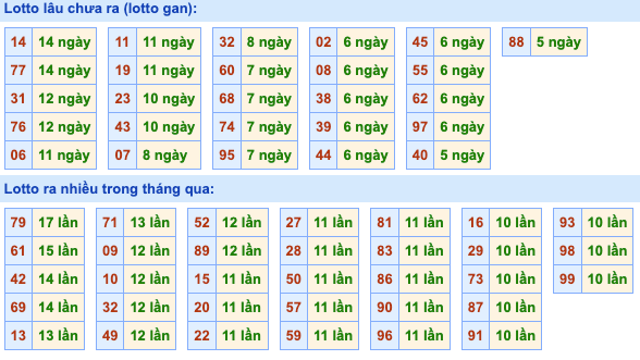 Thống kê lô gan Soi Cầu XSMB 17-4-2024
