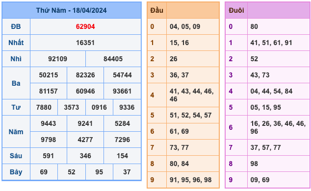 Kết Quả Soi Cầu XSMB 19-4-2024