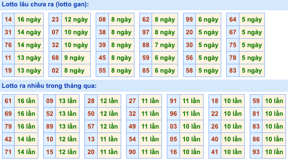 Thống kê lô gan Soi Cầu XSMB 19-4-2024