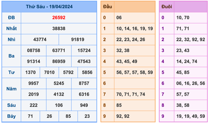 Kết Quả Soi Cầu XSMB 20-4-2024