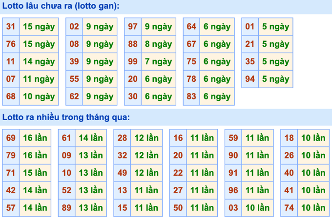Thống kê lô gan Soi Cầu XSMB 20-4-2024