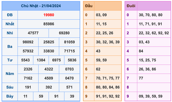Kết Quả Soi Cầu XSMB 22-4-2024