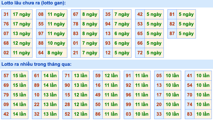 Thống kê lô gan Soi Cầu XSMB 22-4-2024