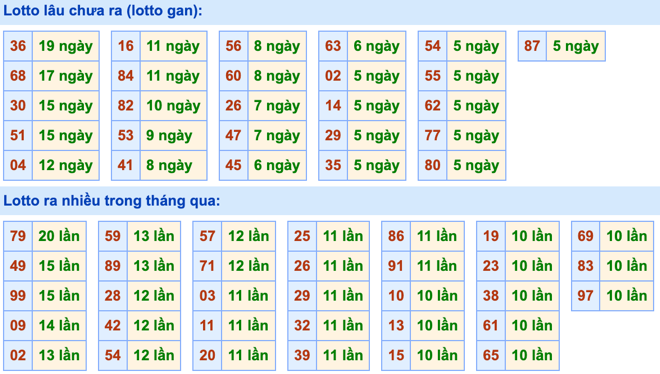 Thống kê lô gan Soi Cầu XSMB 8-4-2024