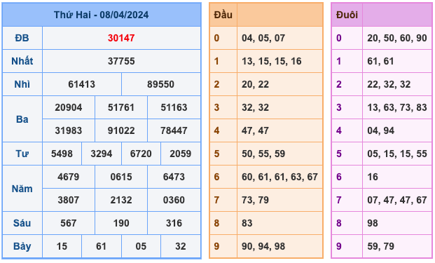 Kết Quả Soi Cầu XSMB 9-4-2024
