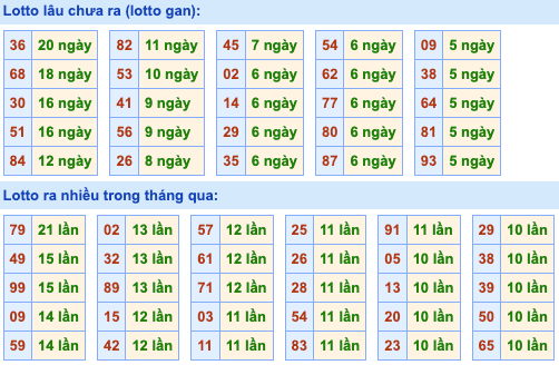 Thống kê lô gan Soi Cầu XSMB 9-4-2024