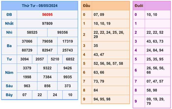Kết Quả Soi Cầu XSMB 9-5-2024