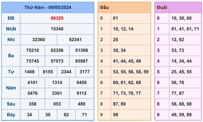 Kết Quả Soi Cầu XSMB 10-5-2024