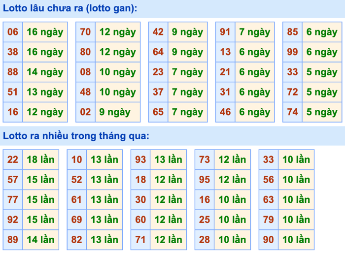 Thống kê lô gan Soi Cầu XSMB 10-5-2024