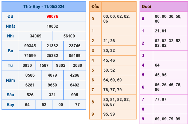 Kết Quả Soi Cầu XSMB 12-5-2024