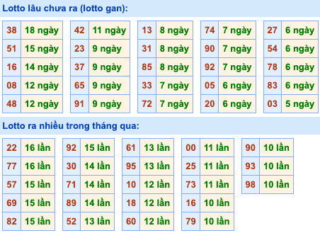Thống kê lô gan Soi Cầu XSMB 12-5-2024