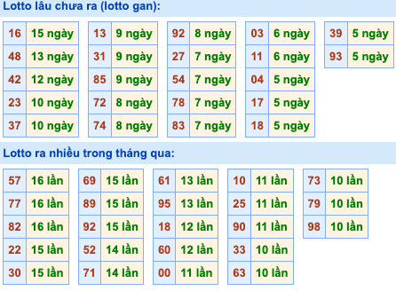 Thống kê lô gan Soi Cầu XSMB 13-5-2024