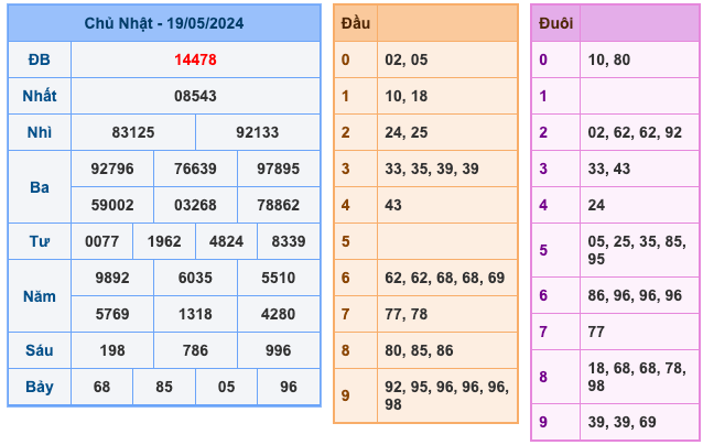 Kết Quả Soi Cầu XSMB 20-5-2024