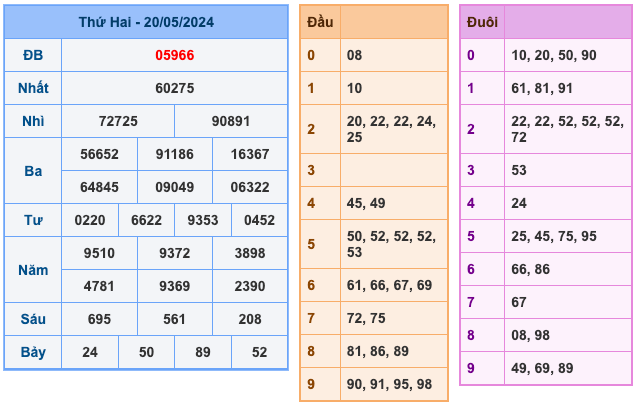 Kết Quả Soi Cầu XSMB 21-5-2024