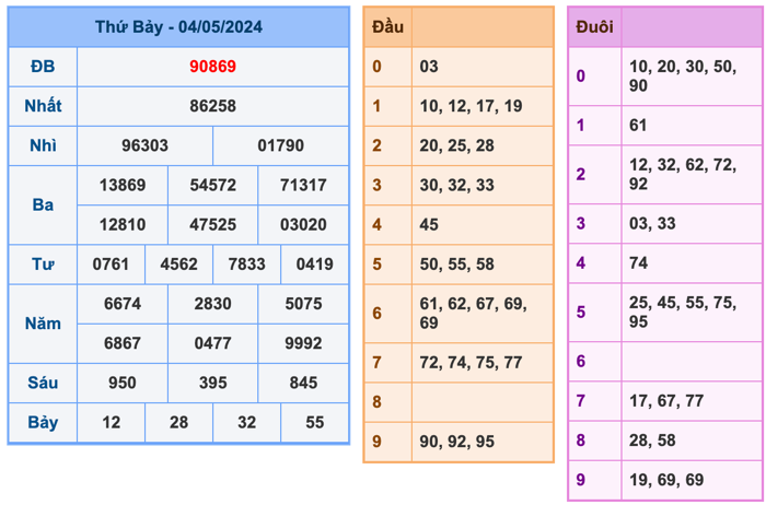 Kết Quả Soi Cầu XSMB 5-5-2024