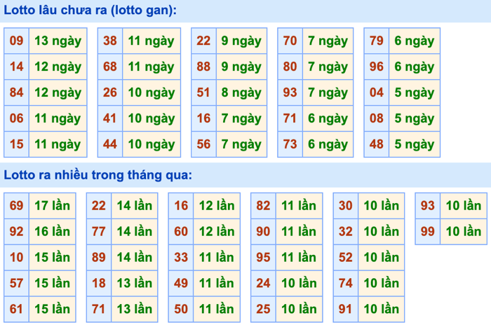 Thống kê lô gan Soi Cầu XSMB 5-5-2024