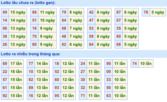 Thống kê lô gan Soi Cầu XSMB 7-5-2024