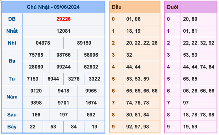 Kết Quả Soi Cầu XSMB 10-6-2024