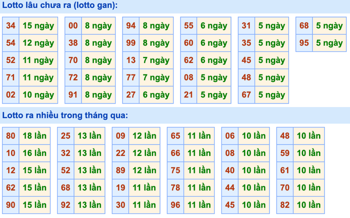 Thống kê lô gan Soi Cầu XSMB 11-6-2024