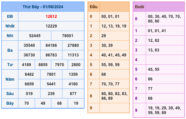 Kết Quả Soi Cầu XSMB 2-6-2024