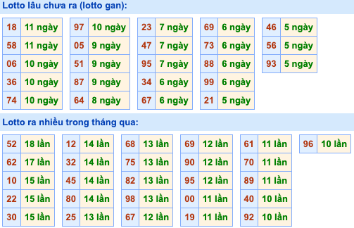 Thống kê lô gan Soi Cầu XSMB 2-6-2024