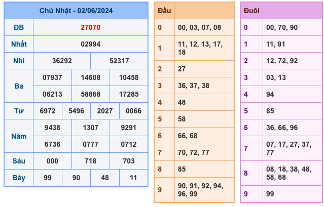 Kết Quả Soi Cầu XSMB 3-6-2024