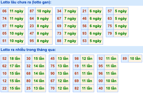 Thống kê lô gan Soi Cầu XSMB 3-6-2024