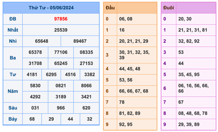 Kết Quả Soi Cầu XSMB 6-6-2024
