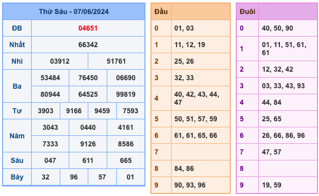 Kết Quả Soi Cầu XSMB 8-6-2024
