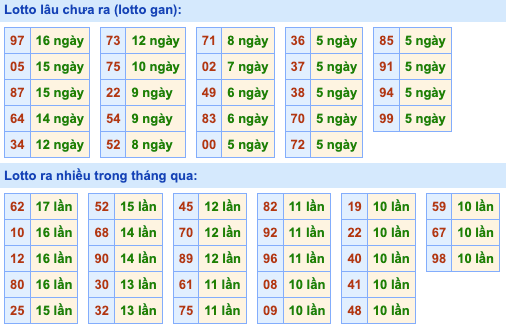 Thống kê lô gan Soi Cầu XSMB 8-6-2024
