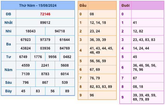 Kết Quả Soi Cầu XSMB 16-8-2024