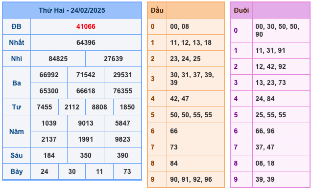 Kết Quả Soi Cầu XSMB 25-4-2025
