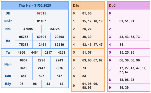 Kết Quả Soi Cầu XSMB 1-4-2025