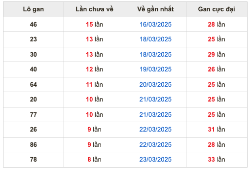 Thống kê lô gan Soi Cầu XSMB 1-4-2025