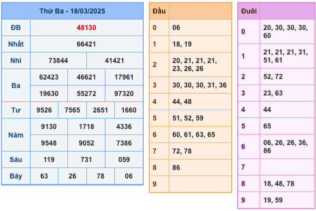 Kết Quả Soi Cầu XSMB 19-3-2025