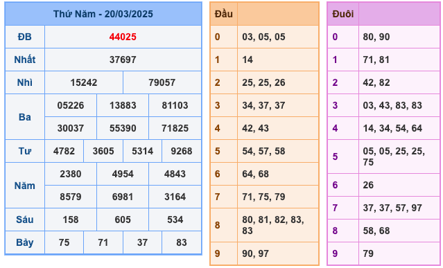 Kết Quả Soi Cầu XSMB 21-3-2025