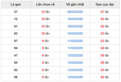 Thống kê lô gan Soi Cầu XSMB 21-3-2025